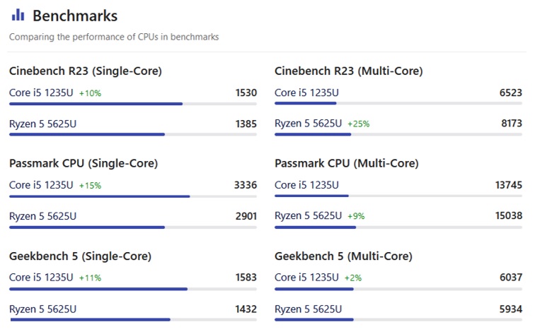 امتیاز دهی سه بنچ مارک Cinebench R23، Passmark CPU و Geekbench 5 