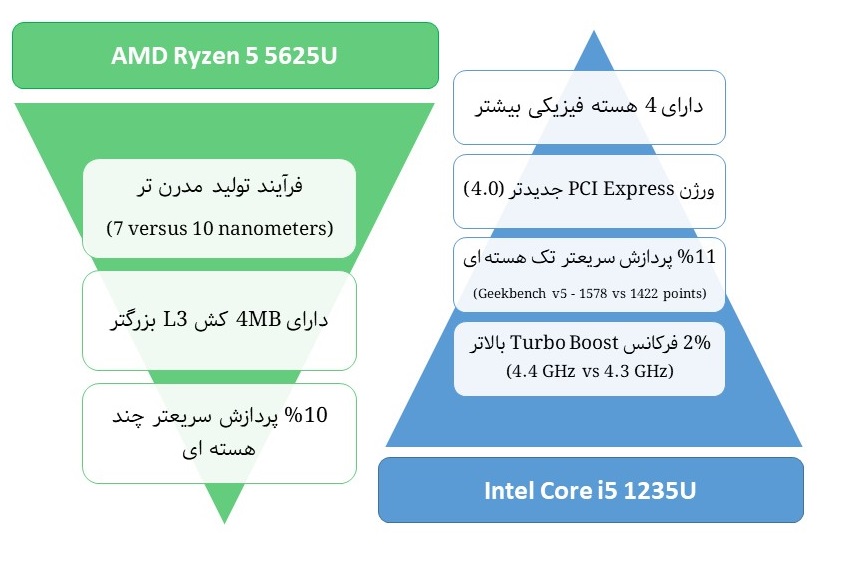 مزایا و برتری های دو پردازنده 1235U و 5625U